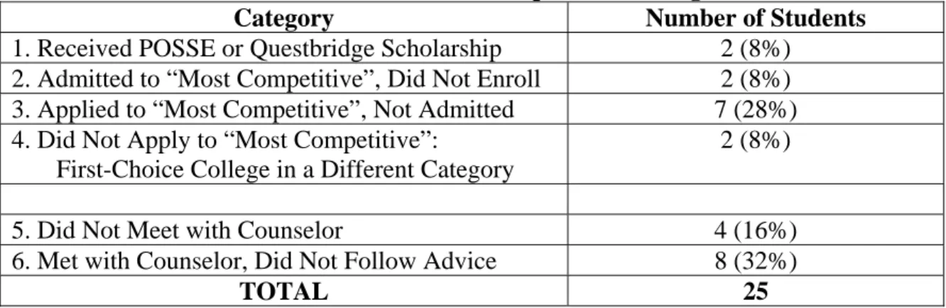 Table 6 Results for Students Offered Counseling,  Not Enrolled at “Most Competitive” College 