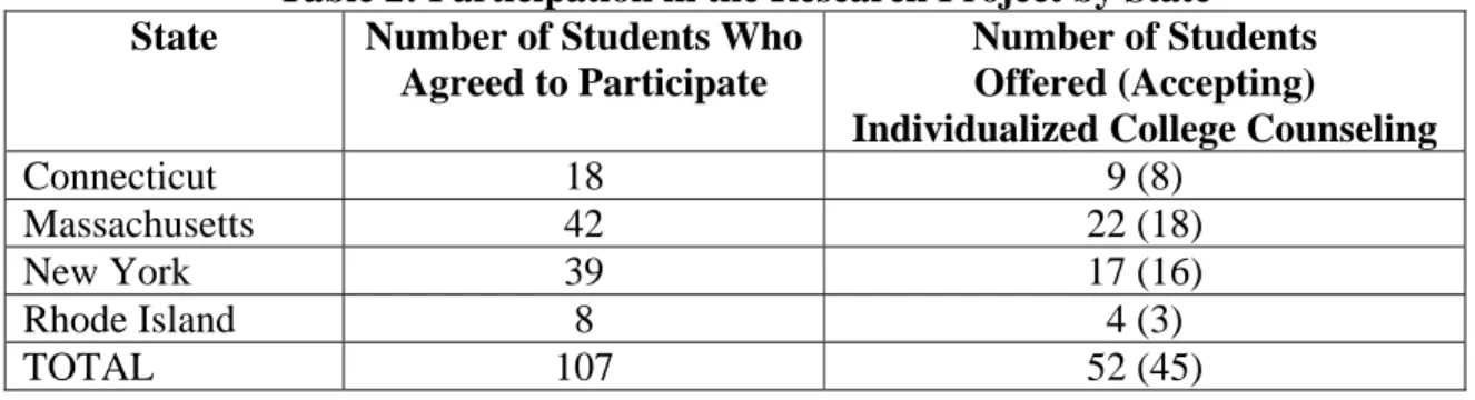 Table 2 summarizes participation by state.  A total of 49 male and 58 female students  participated in the project, with 23 of the male and 29 of the female students also  receiving offers individualized of college counseling