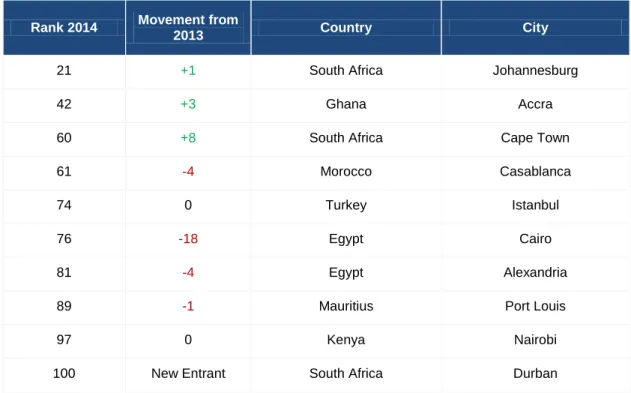 Table 4: Top Outsourcing Destinations 2014 – Middle East and Africa 