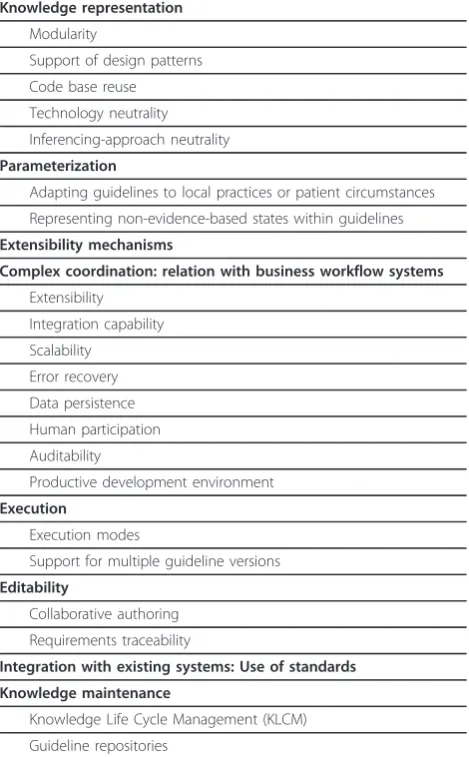 Table 1 Requirements for Guidelines Systems