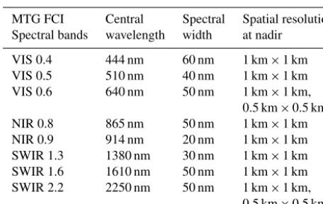 Table 1. MSG SEVIRI solar-reﬂective spectral bands.