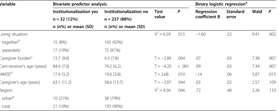 Table 3 Significant predictors of institutionalization at a follow-up time of 2.5 years