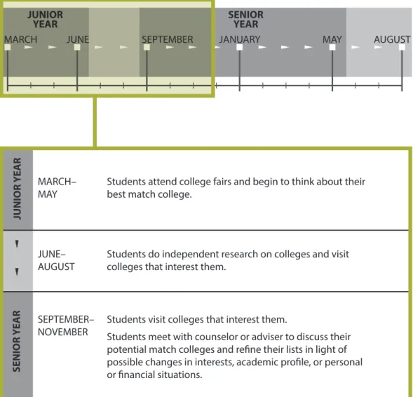 fIGuRe 2   Timeline: Identifying Match Colleges