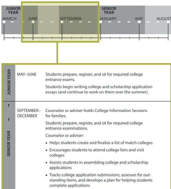 fIGuRe 3   Timeline: Applying to Match Colleges