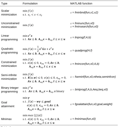 Table 2 MATLAB programs or functions for solving optimization problems (Guide, 1998) 