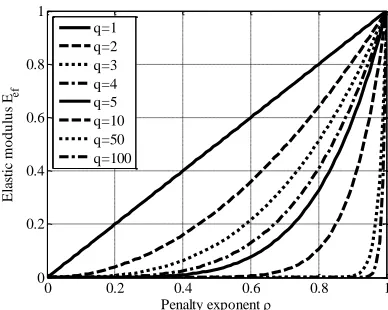 Fig. 3 Actual elastic modulus vs. penalty exponent of SIMP method 