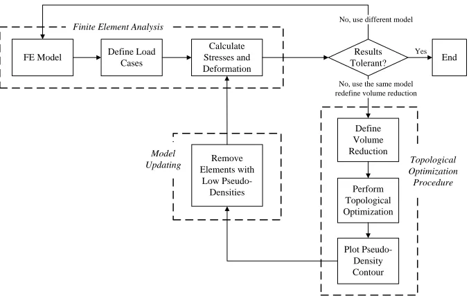 Fig. 11 Flowchart of the optimization procedure  
