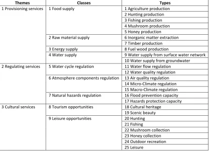 Table 2.3. List of 25 ESs types, grouped in nine classes and three themes. The classification framework follows Haines-Young et Potschin (2010), while the names are adapted from Mayes et al