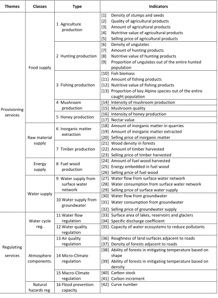 Table 3.1. List of 57 indicators (fourth column) assessing 25 ESs types (third column), that are grouped in nine classes (second column) and three themes (first column)