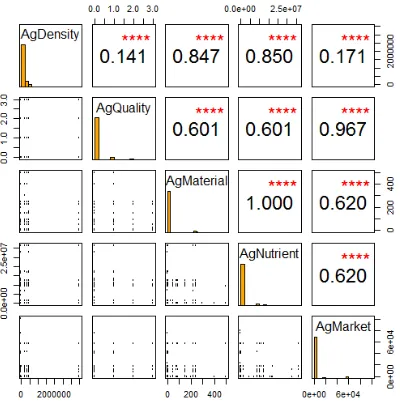 Figure 4.1. Correlation analysis among the five indicators of the ES "Agriculture production"