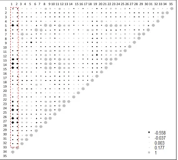 Figure 4.3. Bubble of correlations among 35 key indicators ordered according to the list of Table 4.1