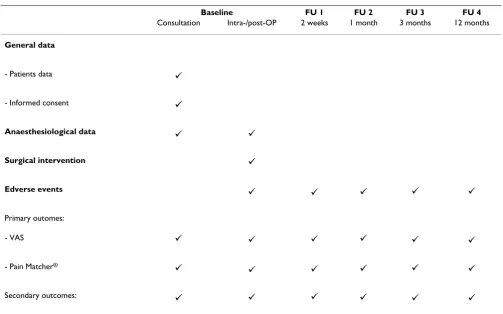 Table 1: Follow-up and recording of data