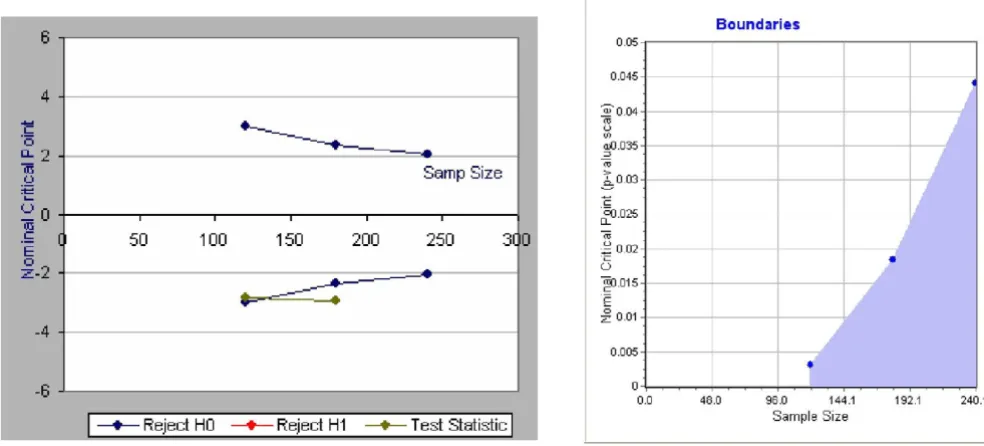 Table 2: Threshold z-values for the χ2-test at each interim analysis