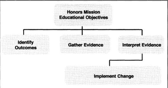 Figure  1.  Methods of Assessment  Effectiveness 