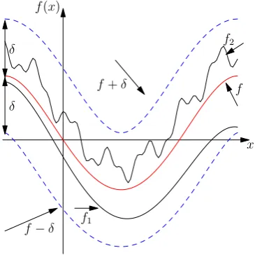 Figure 2.3: The graph of a family of functions fi ∈ Y = C[a, b] uniformly bounded within δ with respect to thegraph of f.