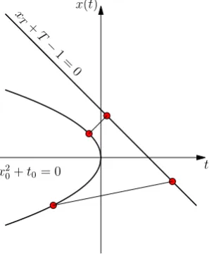 Figure 3.1: Graphical representation of the position of the parabola and the straight line.