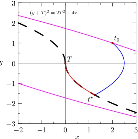 Figure 4.2: State space (x, y) for the double integrator plant, the thick dashed curve is the switching function,the initial point is (2, 1) and in magenta the level set of isochrony.