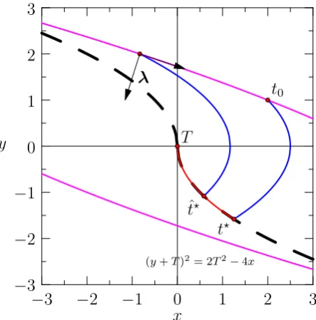 Figure 4.3: State space (x, y) for the double integrator plant, the thick dashed curve is the switching function,the arrows represent the tangent at the levelset of the isochrone manifold and the vector of themultipliers.