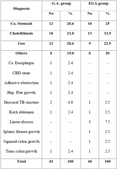 TABLE 3: DIAGNOSIS 