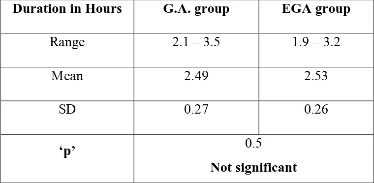 TABLE 5: DURATION OF SURGERY (in Hours) 