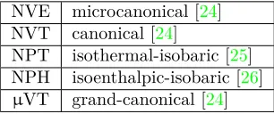 Table 2.1: Thermodynamic ensembles. The acronym in the first column isconstructed from corresponding fixed variables