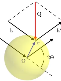 Figure 3.1: An X-ray impinging with wavevectordefinition of the wavevector transfer ( k on the charge elementof an isolated atom at position r is elastically scattered to k′