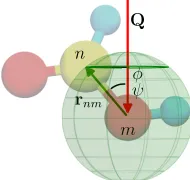 Figure 3.4: The head of the (green) vector connecting atomwavevector transfer ( m to n (rmn)takes with equal probability every possible orientation with respect to theQ) drawing the green spherical surface