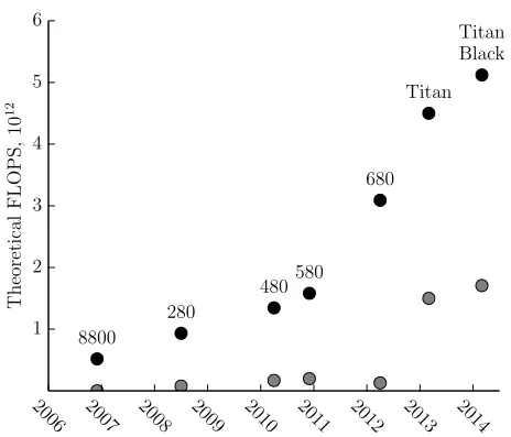 Figure 3.6: Theoretical single-precision (black dot) and double-precision(gray dot) peak performances (FLOPS) of some NVIDIA® GeForce GTXGPUs (data computed from specifications in [75]).