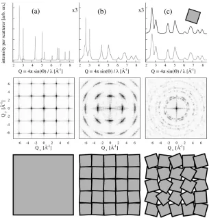 Figure 3.8: Cross-section of thewith intensity distribution in RS (equation 3.6) Qz = 0 (middle) for a fcc gold cube (a = 4.078 and implementingan appropriate form factor) (a), same object partitioned in slightly tiltedsmaller cubes (b) and same cubes stro