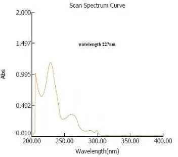 Table 10: Concentration and Absorbance data for Calibration Curve of Sumatriptan succinate in 0.1 N HCl: 