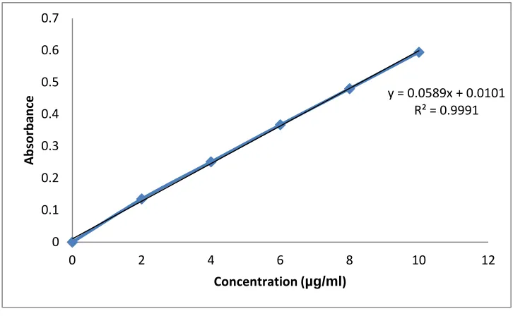 Fig 2: Calibration Curve of Sumatriptan succinate in 0.1 N HCl 