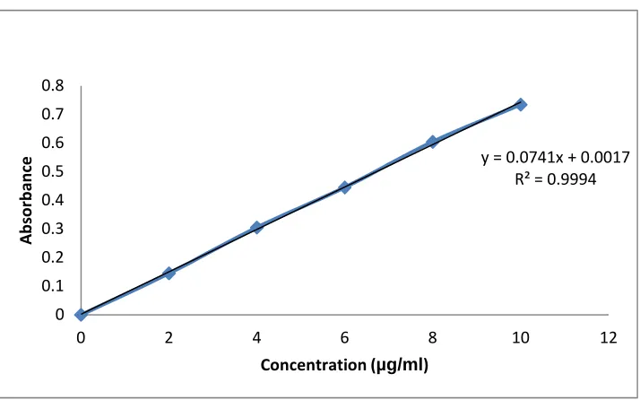 Fig 4: Calibration Curve of Sumatriptan succinate by using pH 6.8 phosphate 