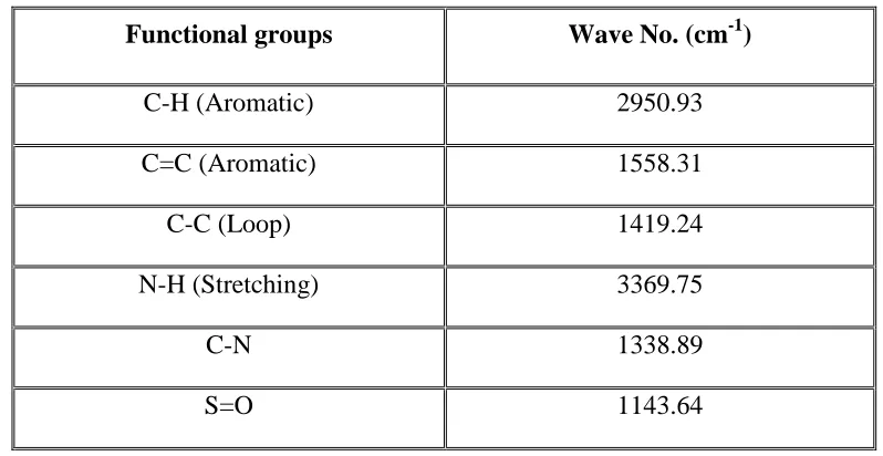Table 13: Characteristic Frequencies in IR Spectrum of Sumatriptan succinate 