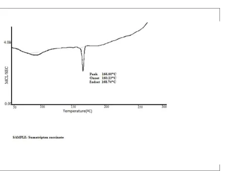 Fig 10: Thermogram of SUMATRIPTAN SUCCINATE 