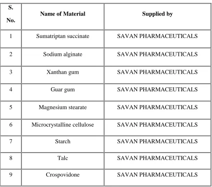 Table 2: List of Materials and their Suppliers. 