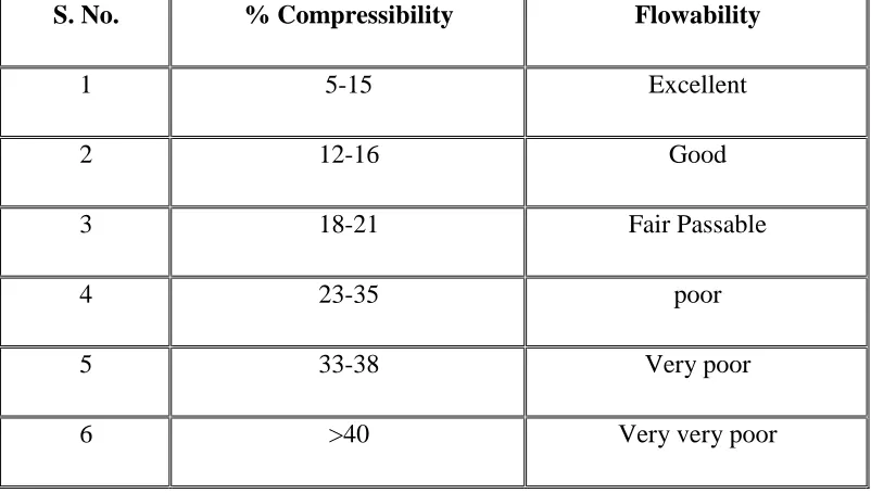 Table 5: Relationship between % Compressibility and Flowability