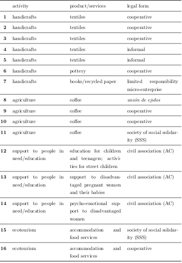 Table 4.1: Classiﬁcation of the organizations investigated.