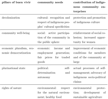Table 4.9: Buen vivir and indigenous community enterprises.