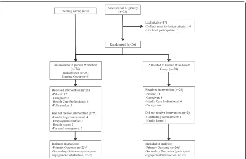 Fig. 1 Flow diagram outlining intervention group allocation and withdrawals. *Primary outcome measured at the group level