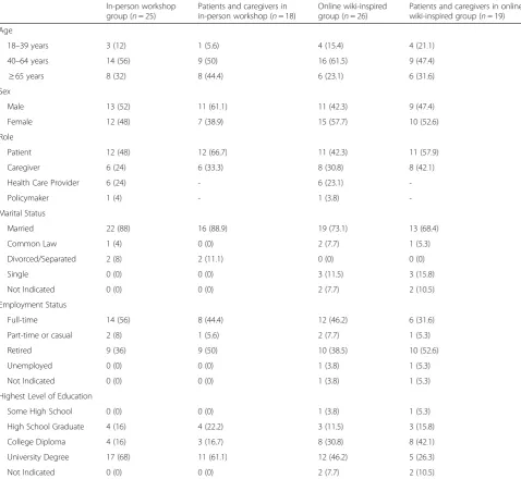 Table 1 Baseline demographics of participants in the in-person workshop and online wiki groups, n (%)