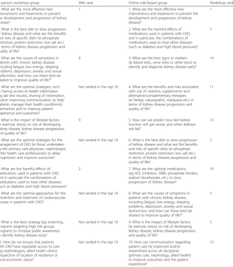Table 2 Top 10 CKD-related research priorities resulting from the in-person workshop vs