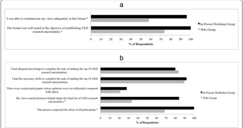 Fig. 2 aof workshop and wiki participants on post-intervention questionnaire. * Satisfaction of workshop and wiki participants on post-intervention questionnaire