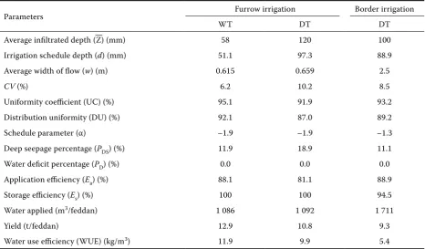 Table 5. Irrigation system evaluation