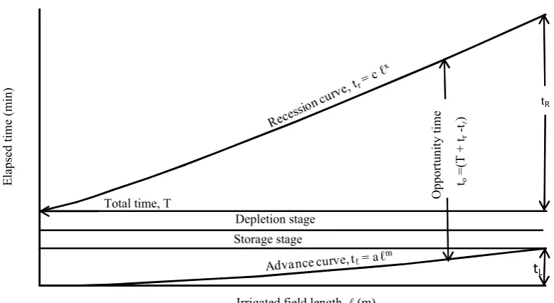 Figure 1. Infiltrated water depth by surface irrigation using water advance and recession