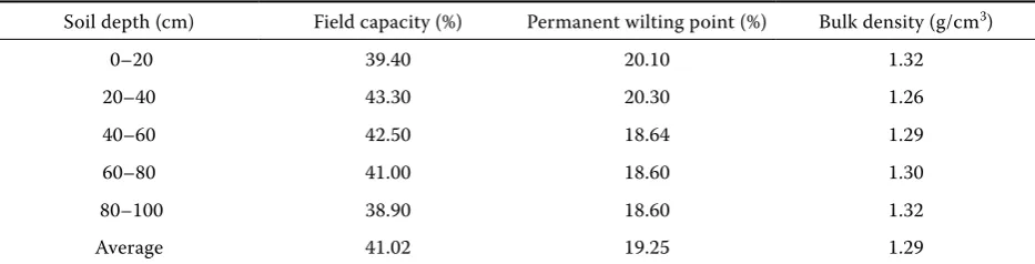 Table 1. Variation of volumetric soil water parameters and soil bulk density with soil depth