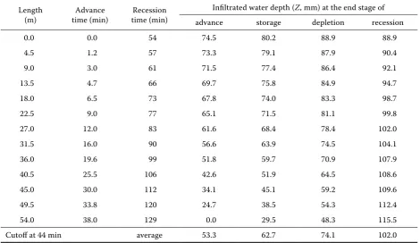 Table 2. Border infiltrated depths in four stages using water advance and recession