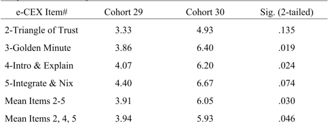 Table 1 shows a summary of the SPSS results of an independent samples t- t-test for equality of means