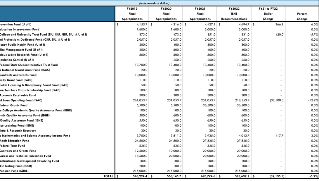 Table G-3 FY 2022