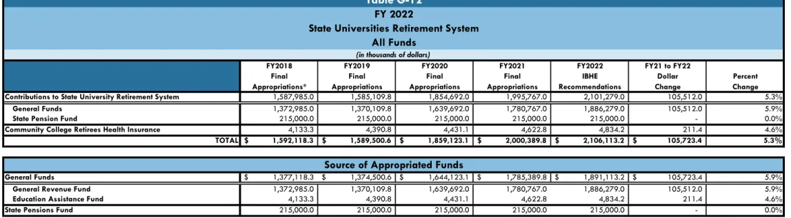 Table G-12 FY 2022