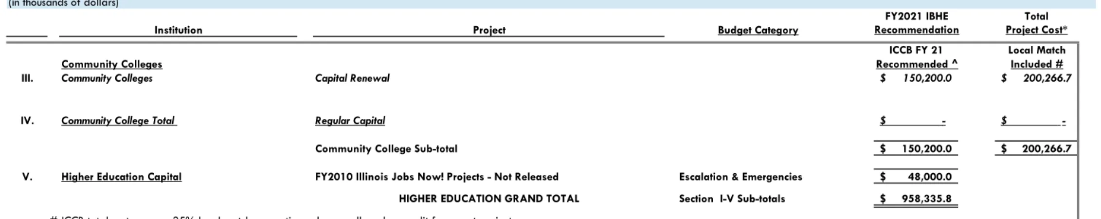 Table G-15 FY2021 RECOMMENDATION FY2021 IBHE Recommendation Total Project Cost*